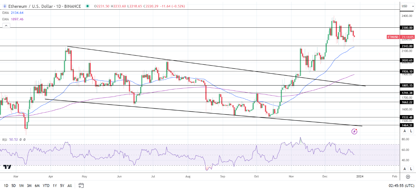 ETH Daily Chart sends bullish price signals.