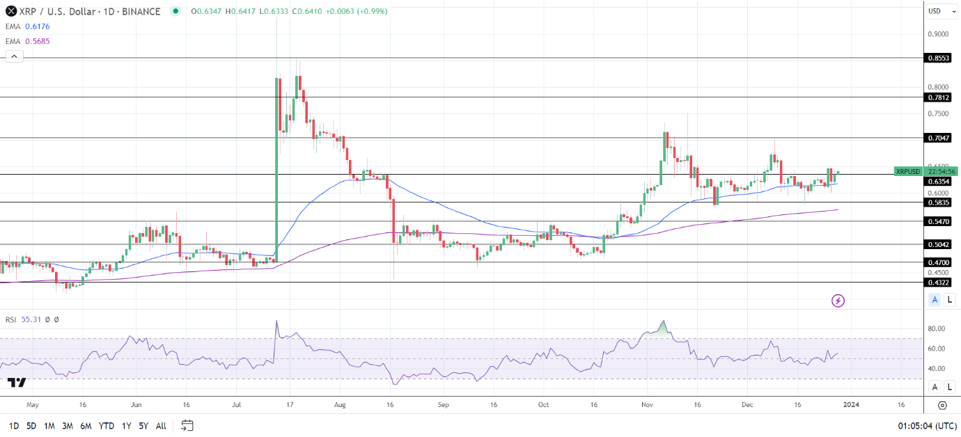 XRP Daily Chart affirms bullish price signals.