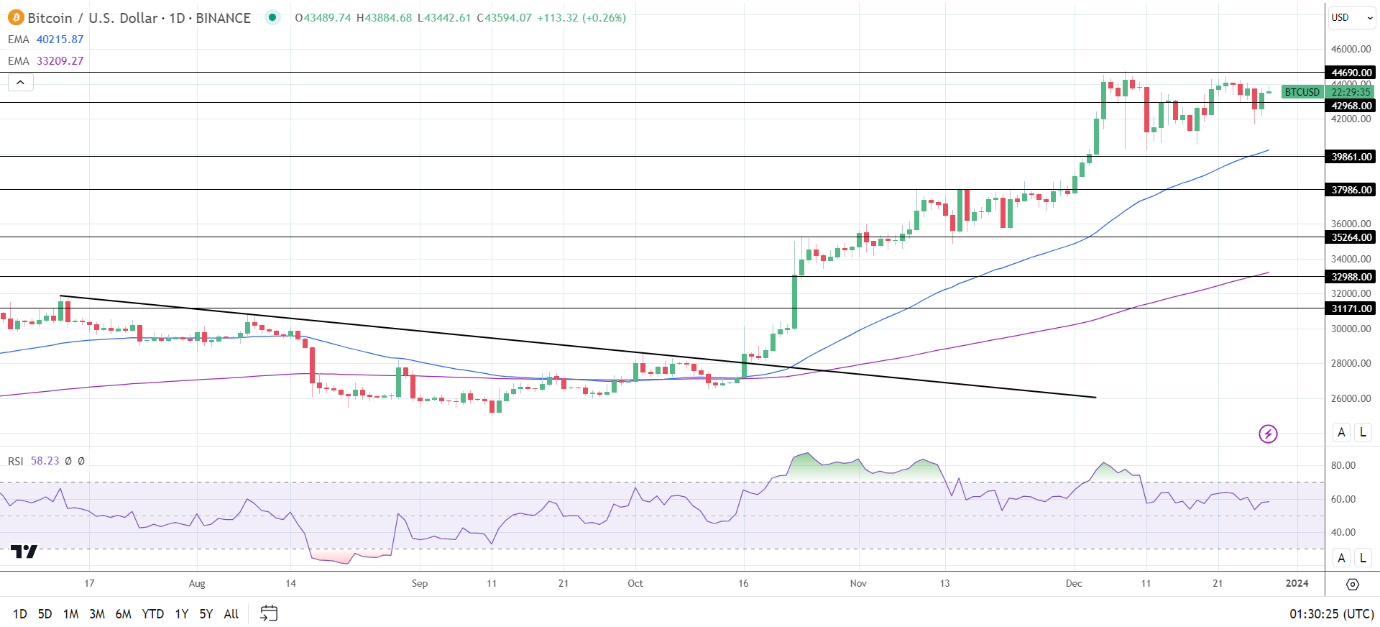 BTC Daily Chart sends bullish price signals.