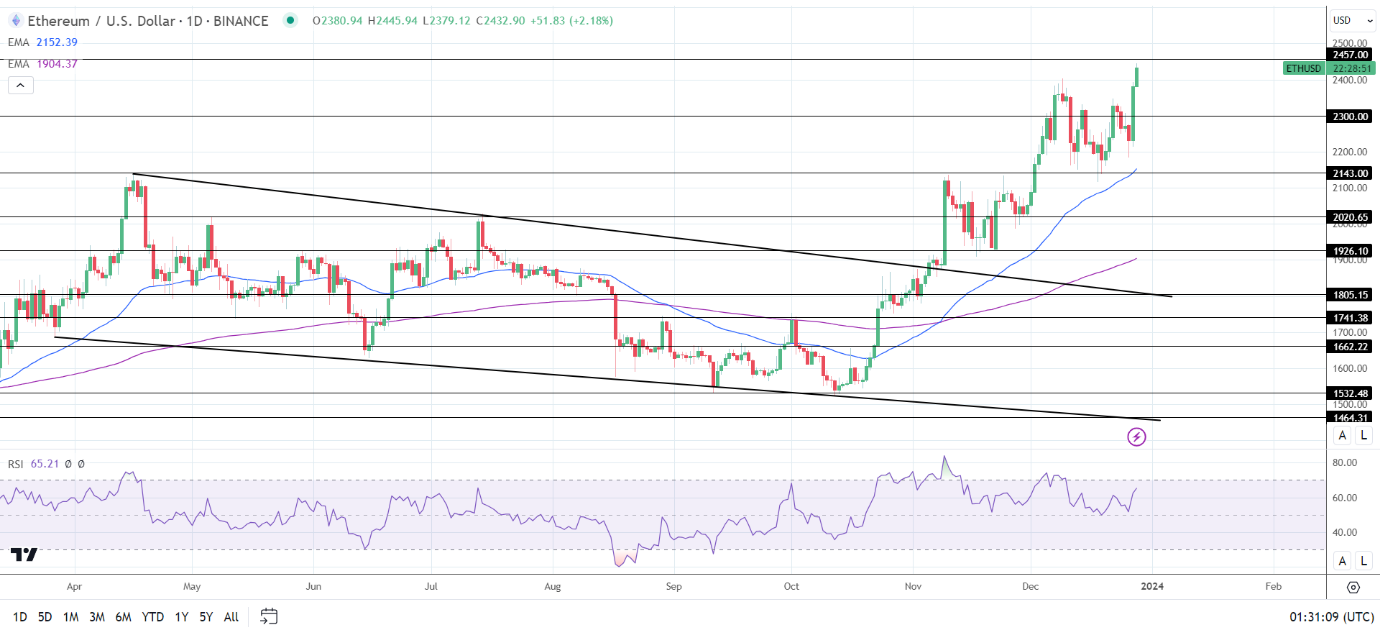 ETH Daily Chart sends bullish price signals.