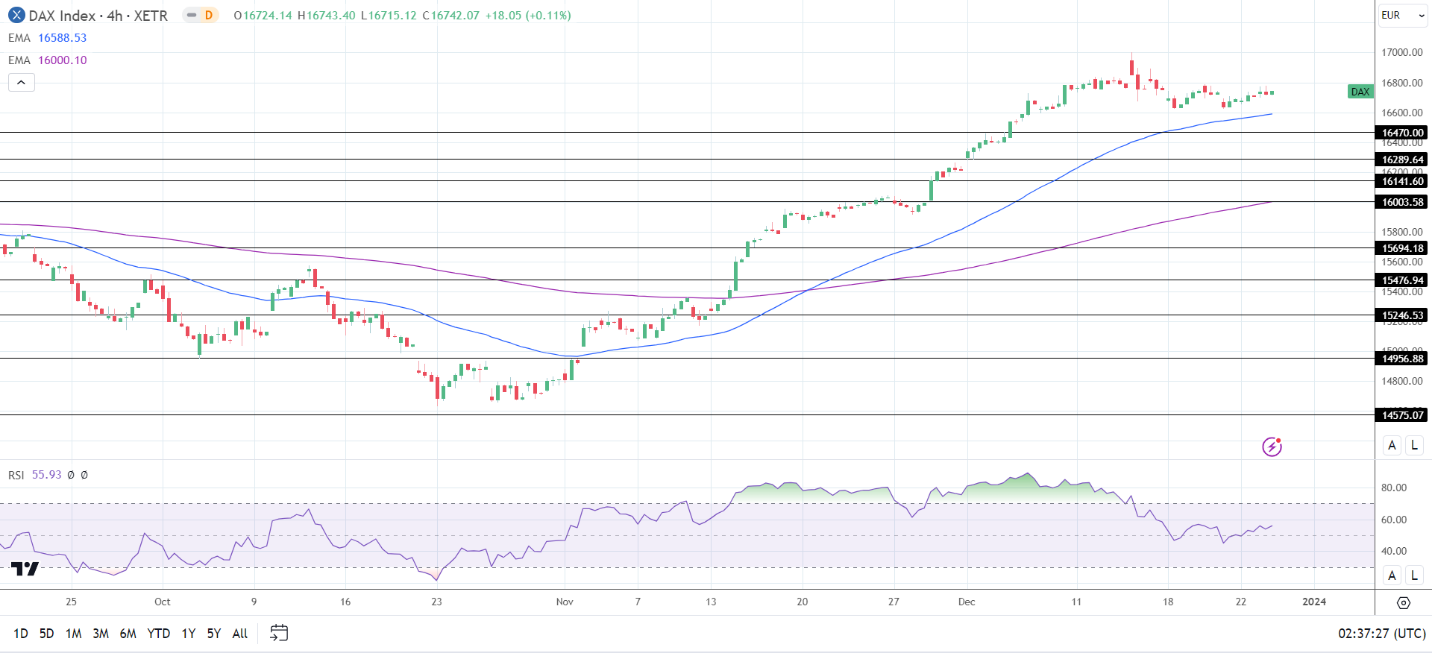 4-Hourly Chart affirms bullish price signals.
