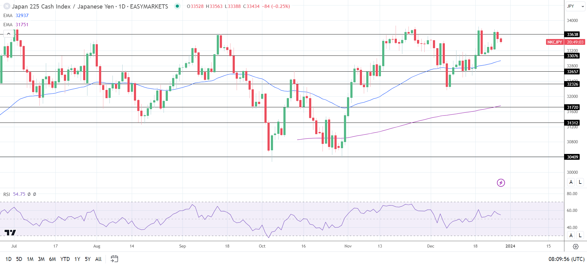 A weaker USD/JPY impacted the Nikkei.