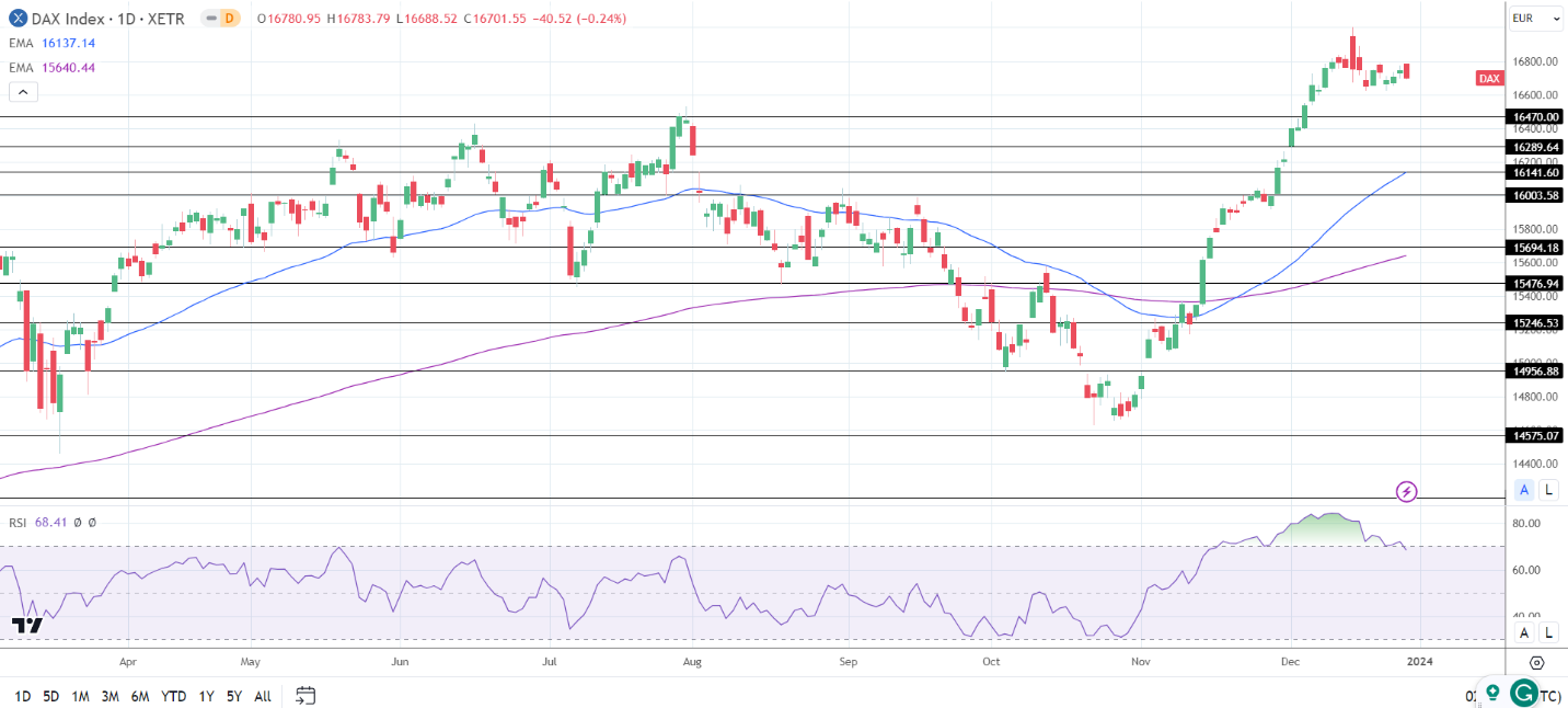 DAX Daily Chart sends bullish price signals.