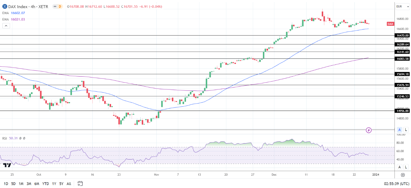 4-Hourly Chart affirms bullish price signals.