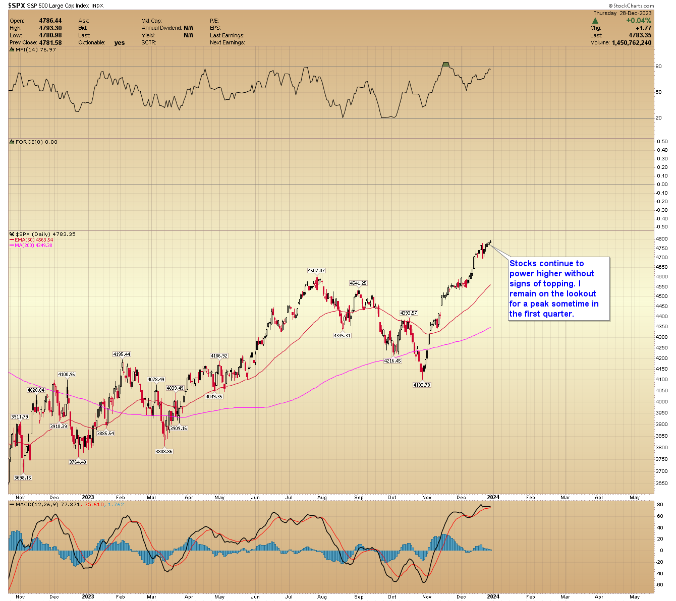 A graph of stock market Description automatically generated