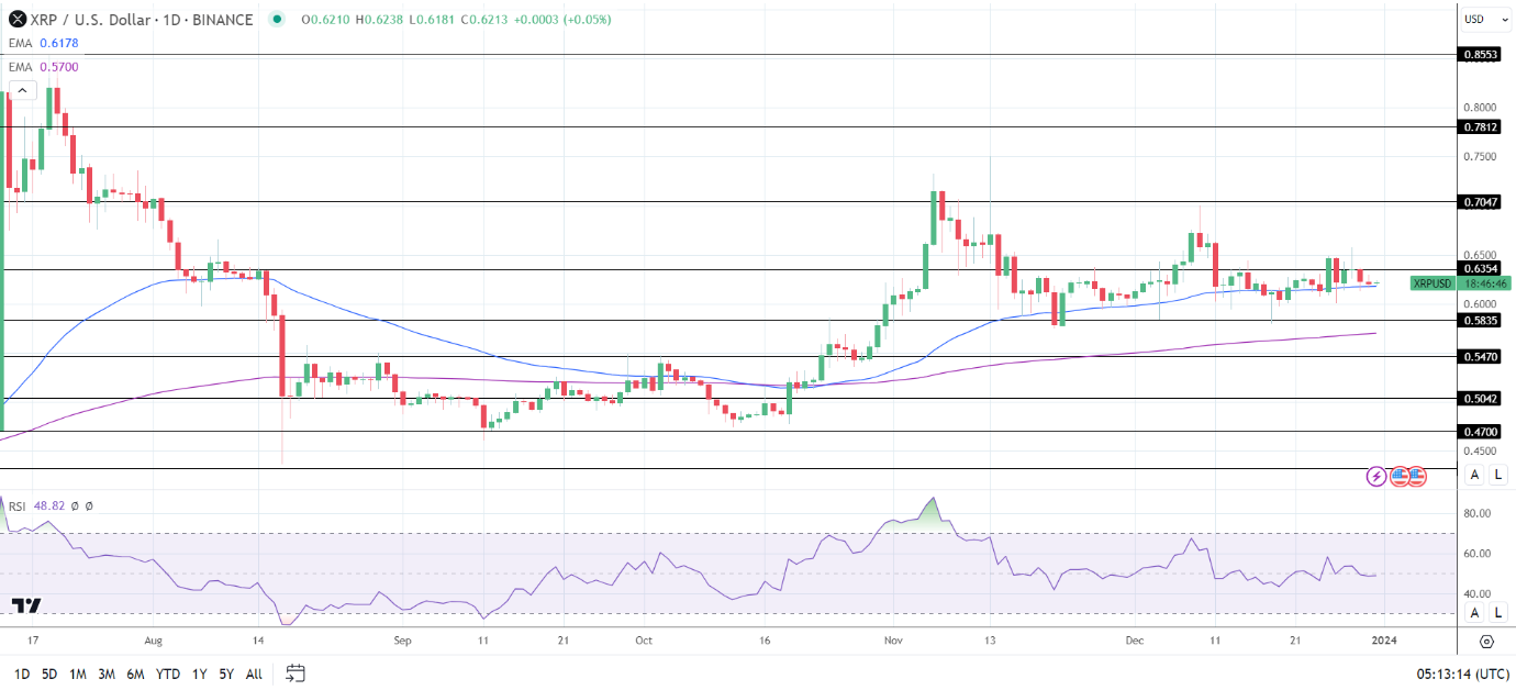 XRP Daily Chart affirms bullish price signals.