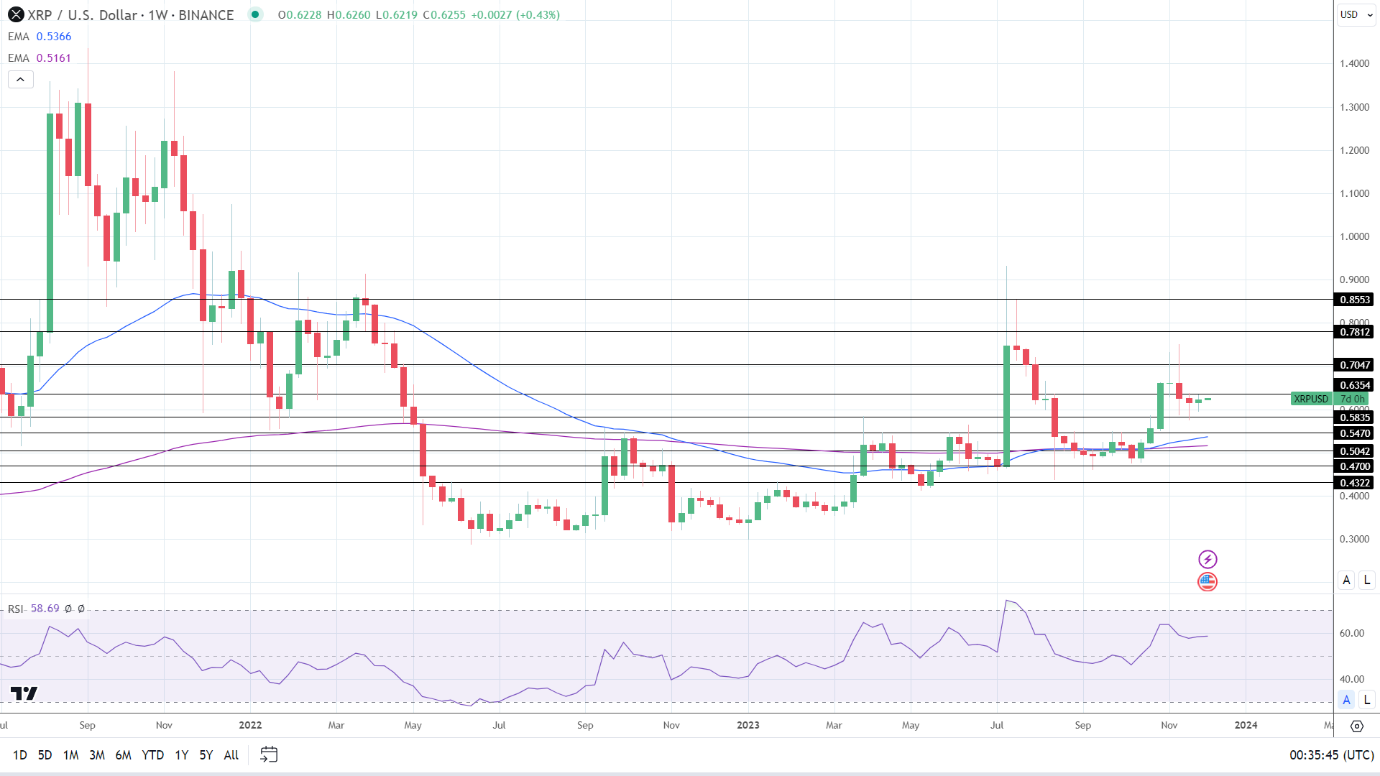 Weekly Chart sends bullish price signals.