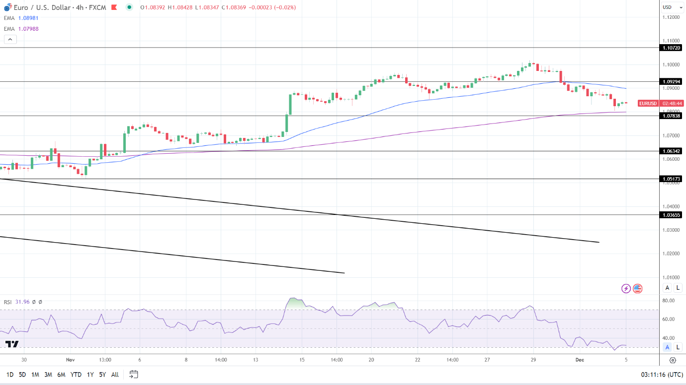 4-Hourly Chart sends bearish near-term price signals.