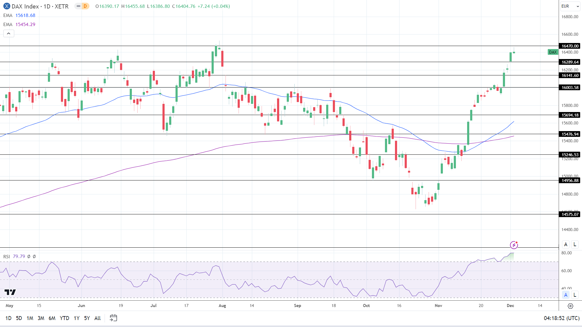 DAX Daily Chart EMA send bullish price signals.