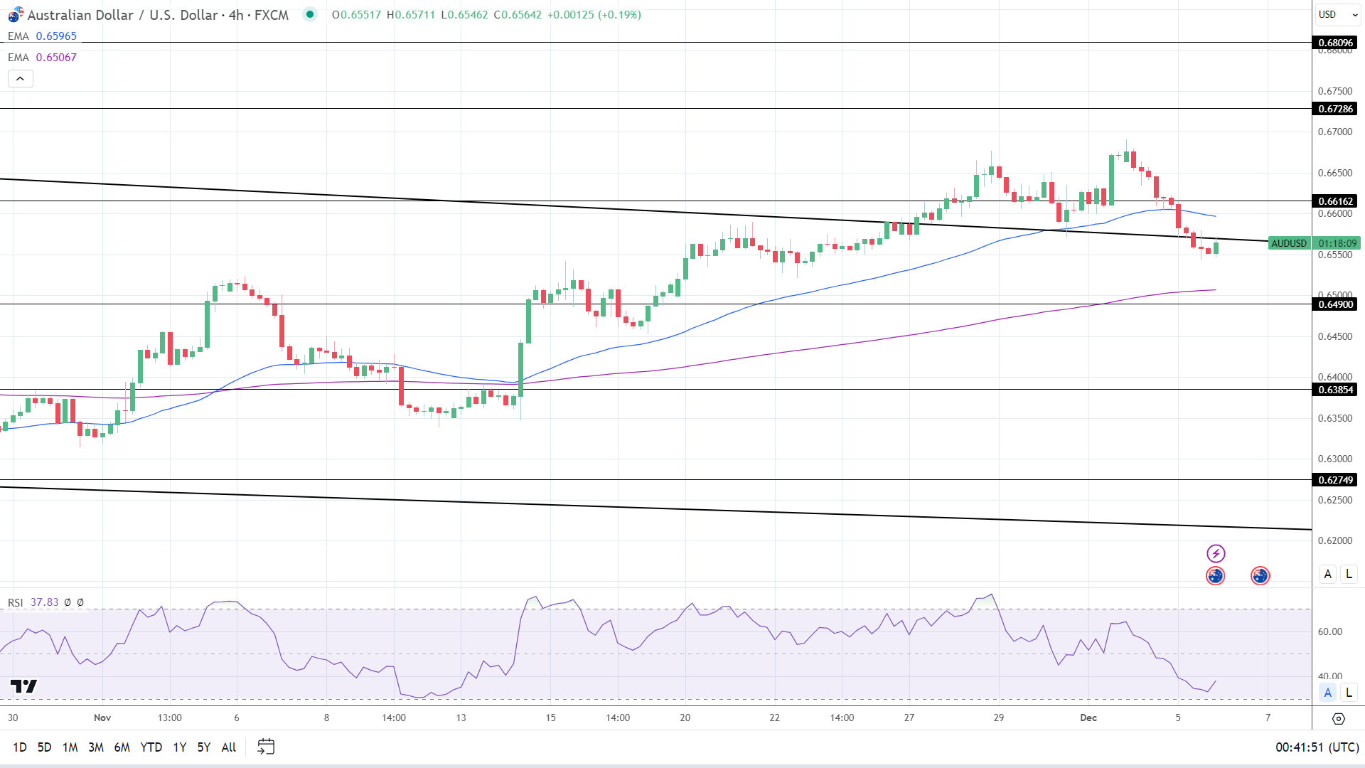 AUD to USD 4-Hourly Chart sends bearish near-term price signals.