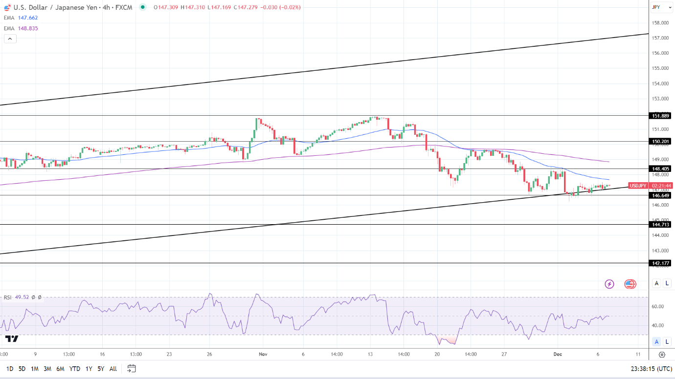 4-Hourly Chart affirms bearish near-term price signals.