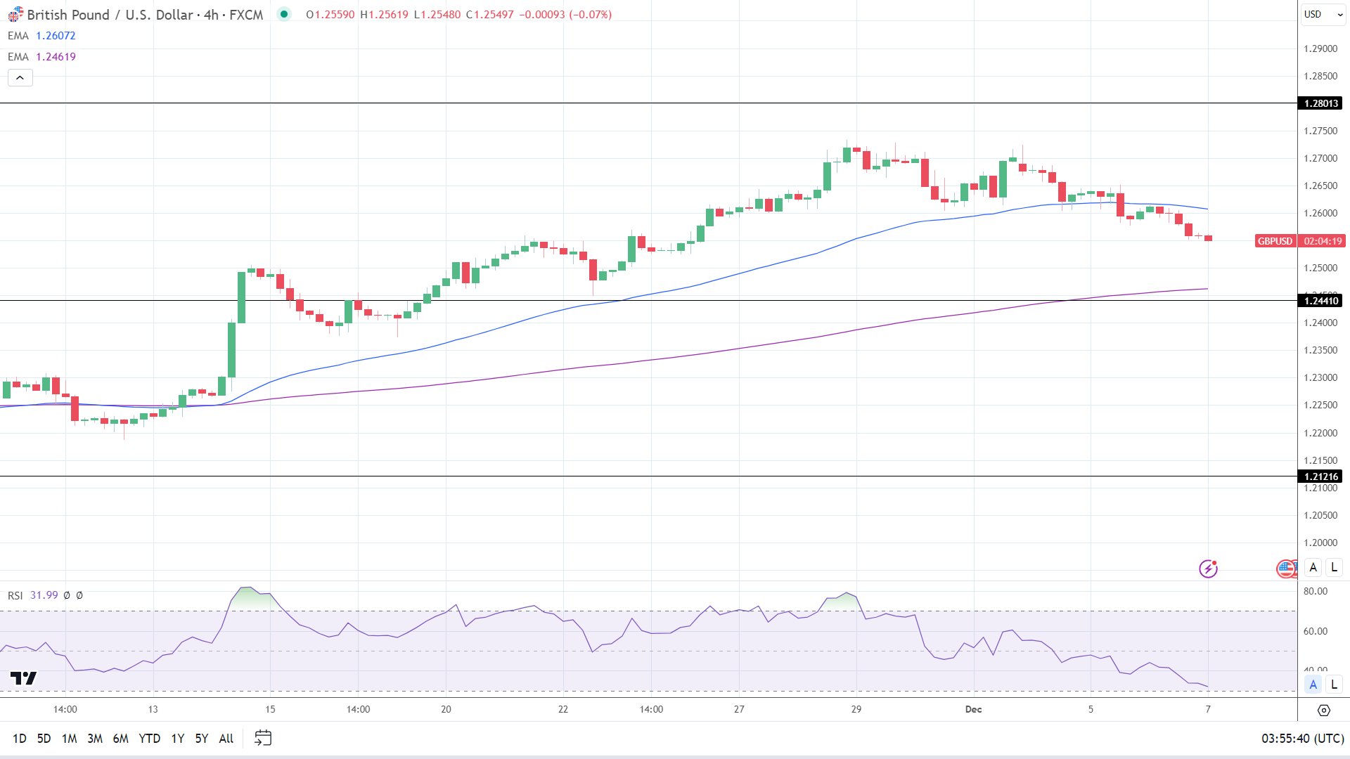 4-Houly Chart sends bearish near-term price signals.