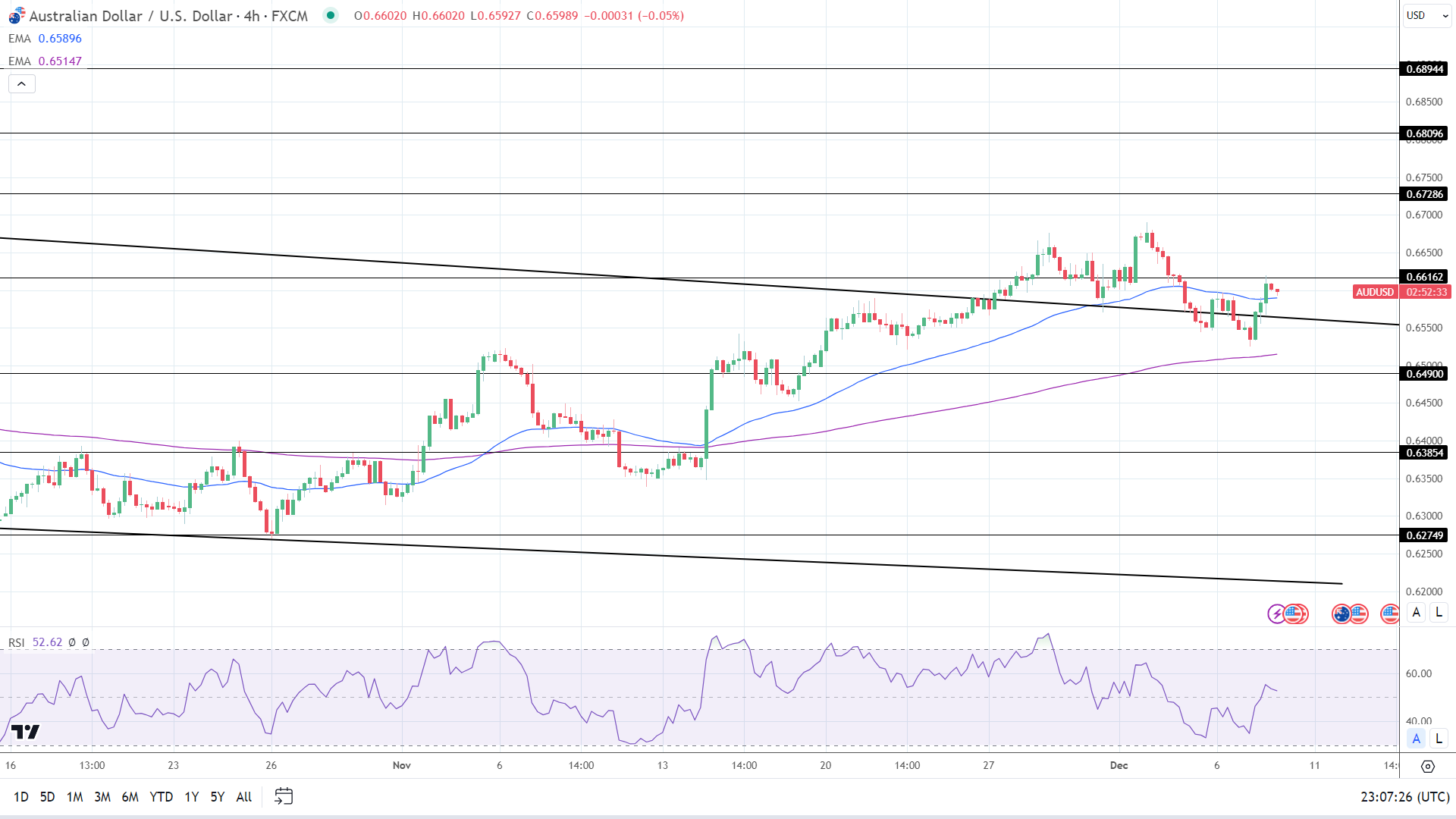 4-Hourly Chart affirms bullish price signals.