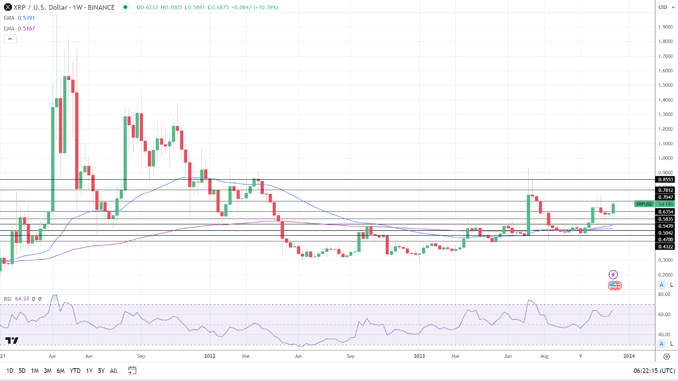 Weekly Chart sends bullish price signals.