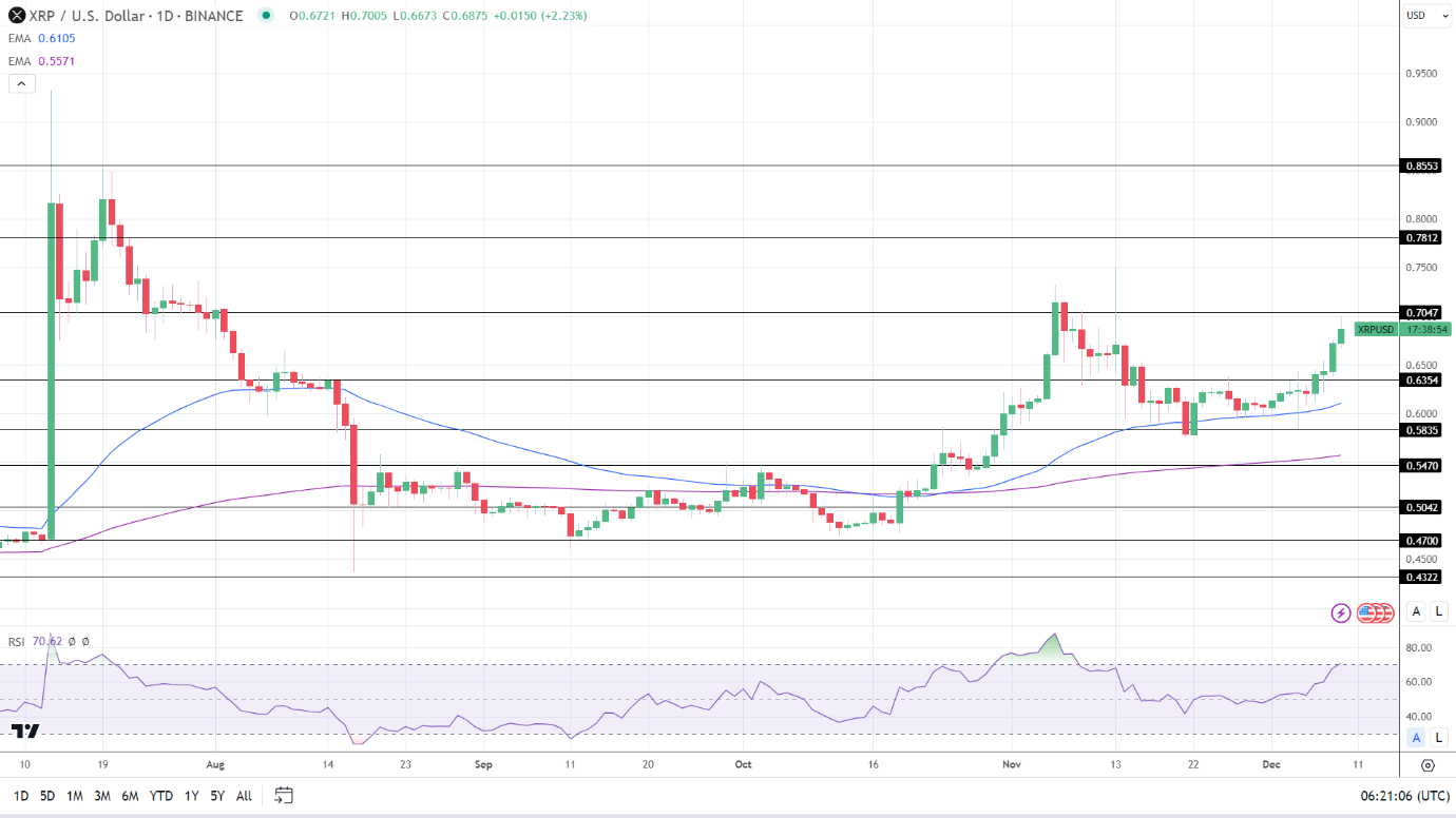 XRP Daily Chart EMAs send bullish price signals.