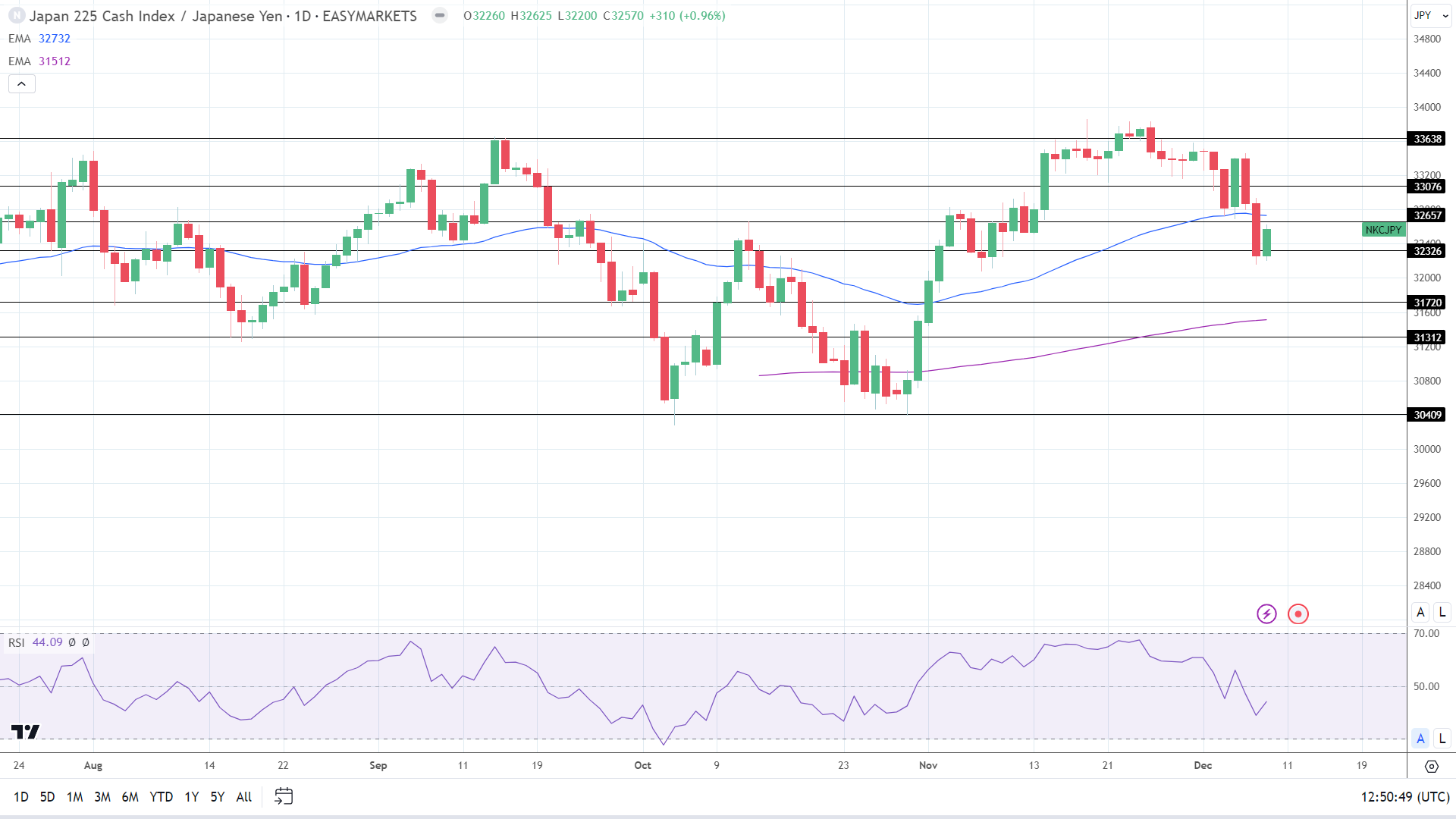 Nikkei stumbled on Friday as investors fretted over a BoJ pivot.