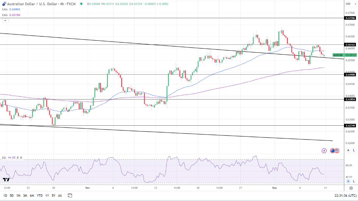 4-Hourly Chart sends bearish near-term price signals.