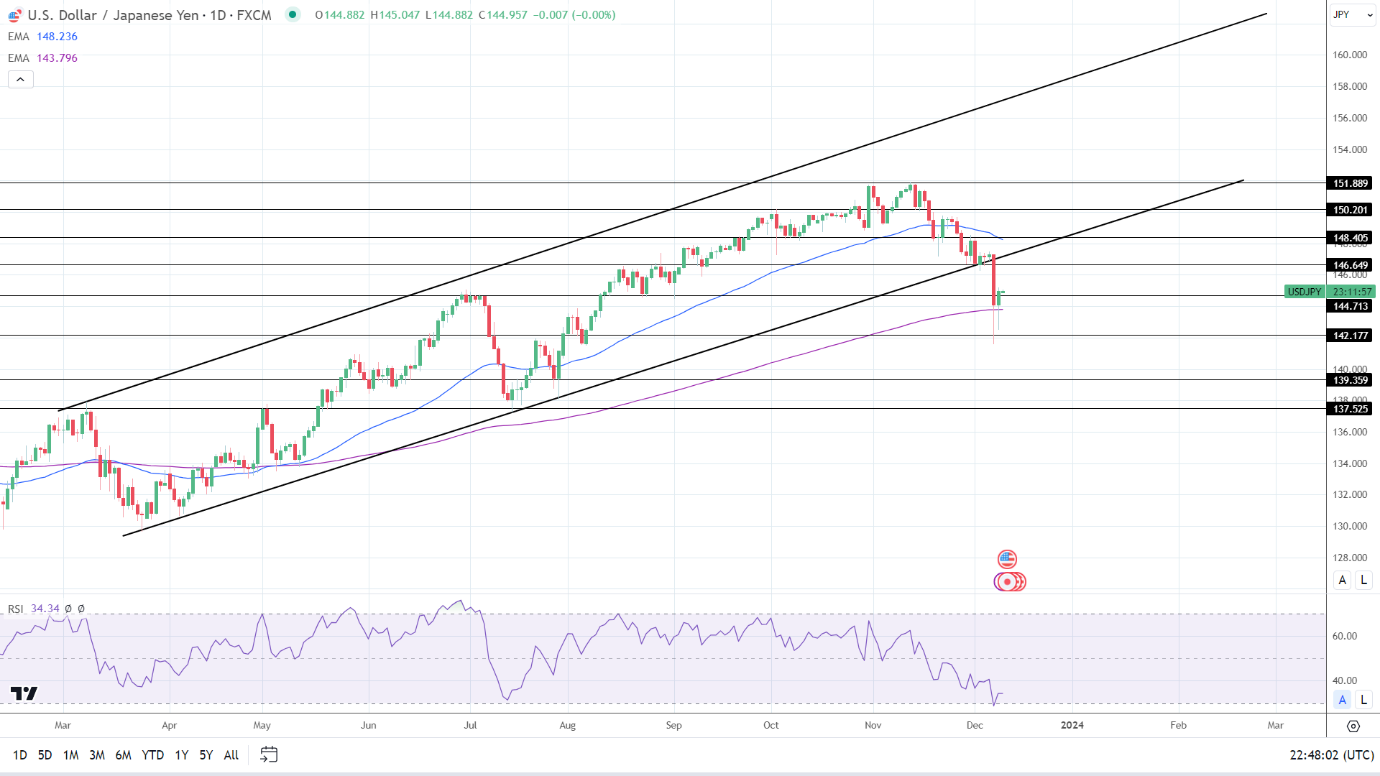 USD/JPY Daily Chart sends bearish near-term price signals.