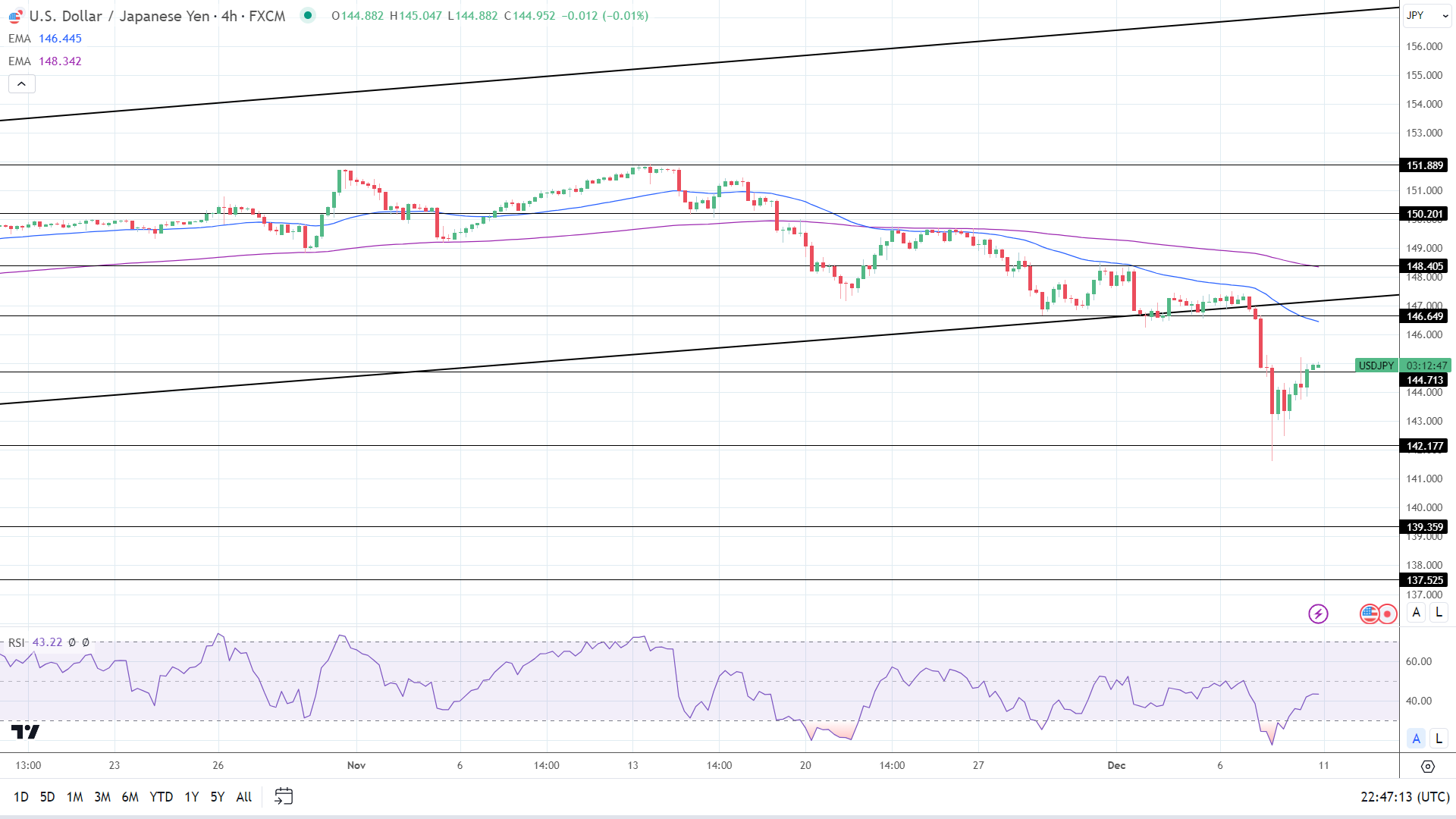 4-Hourly Chart affirms bearish near-term price signals.