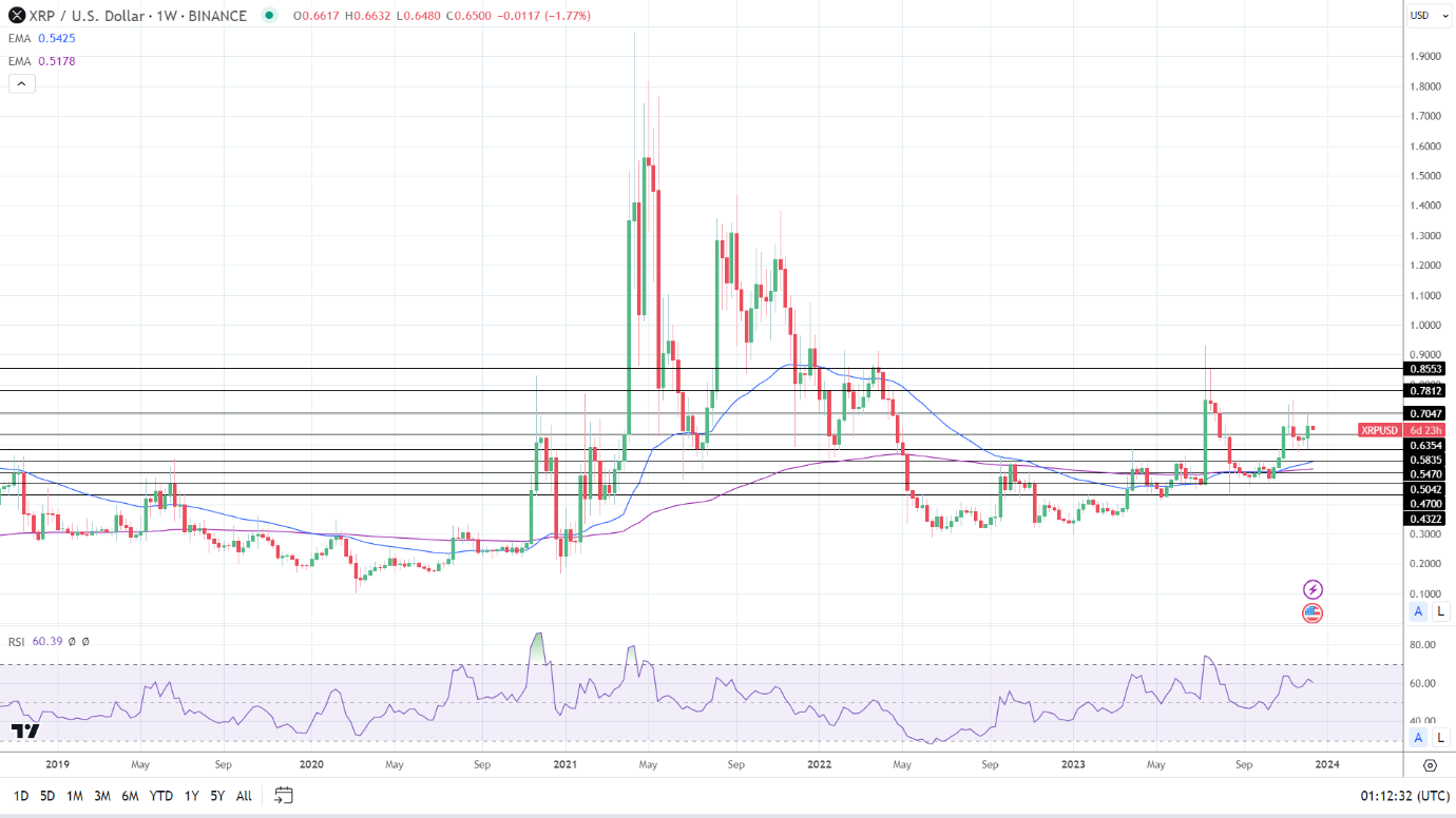 Weekly Chart sends bullish price signals.