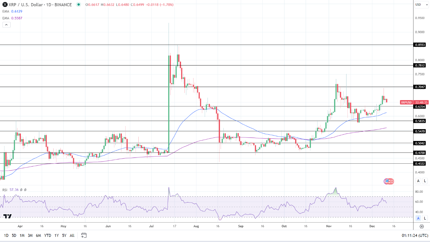 XRP Daily Chart affirms bullish price signals.