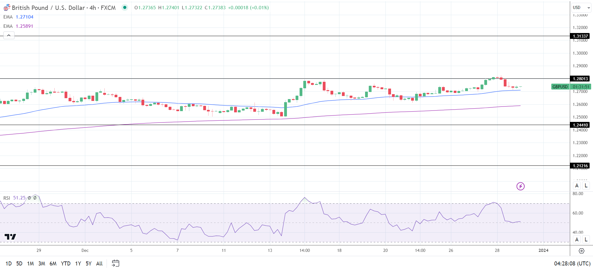 4-Hourly Chart affirms bullish price signals.