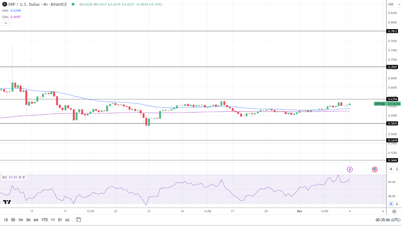 XRP 4-Hourly Chart reaffirms bullish price signals.