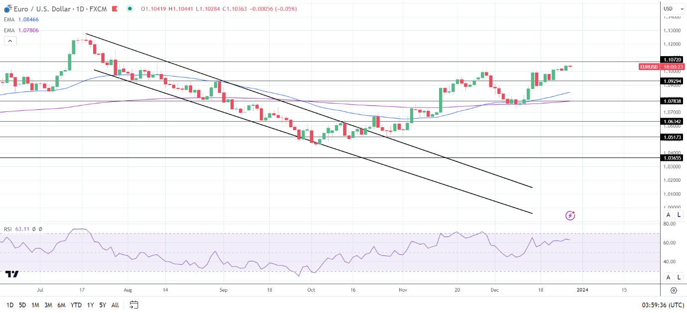 EUR/USD Daily Chart sends bullish price signals.