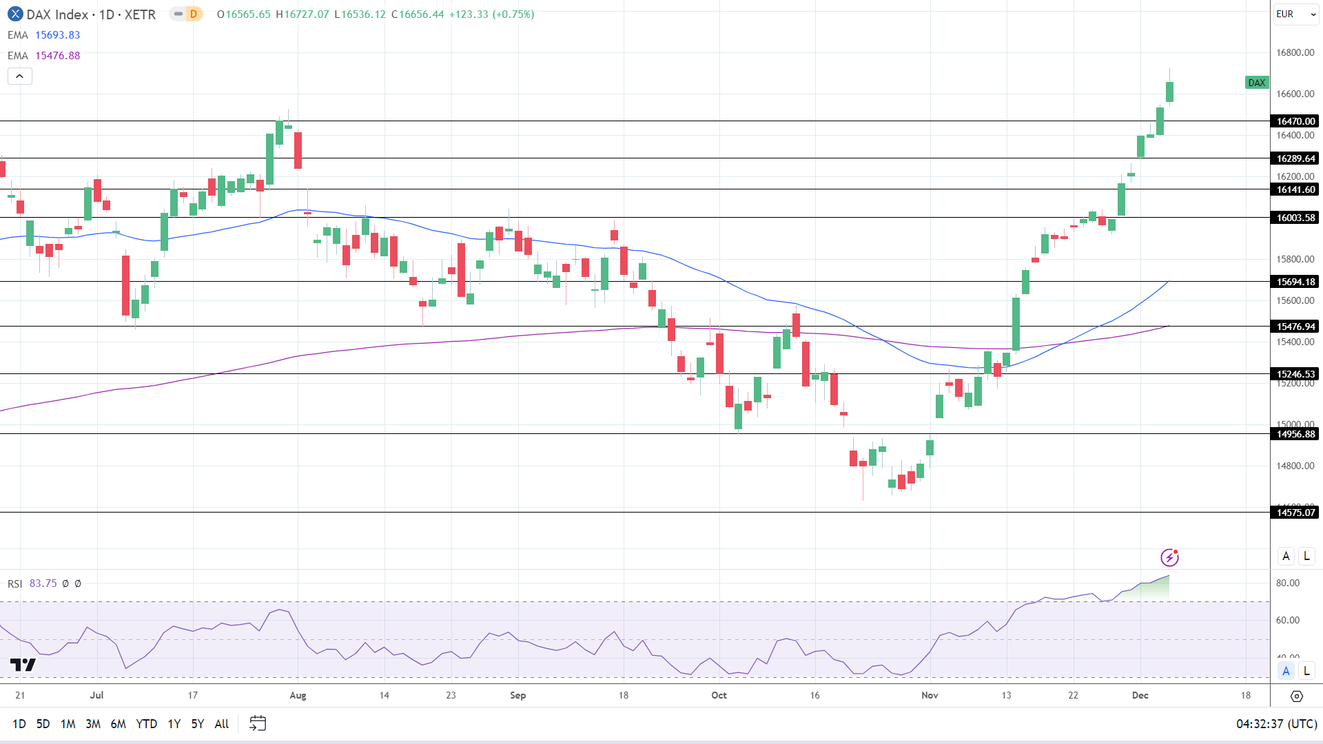 DAX Daily Chart EMAs send bullish price signals.