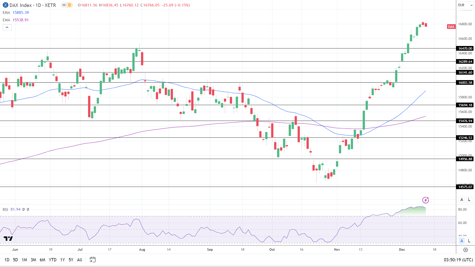 DAX Daily EMAs send bullish price signals.