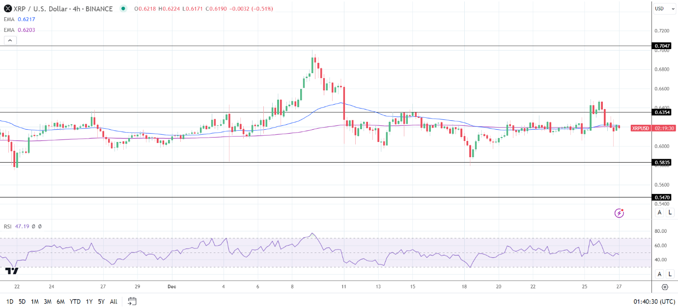 XRP 4-Hourly Chart sends bearish price signals.