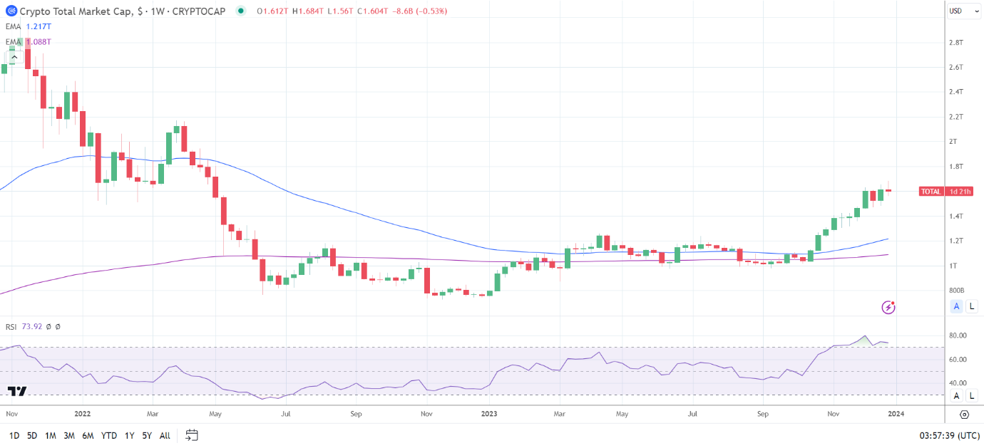 Crypto Market faces a second weekly loss in eleven weeks.