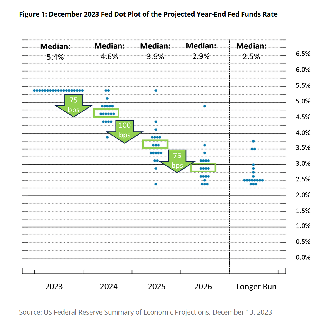 A graph with green and blue arrows Description automatically generated