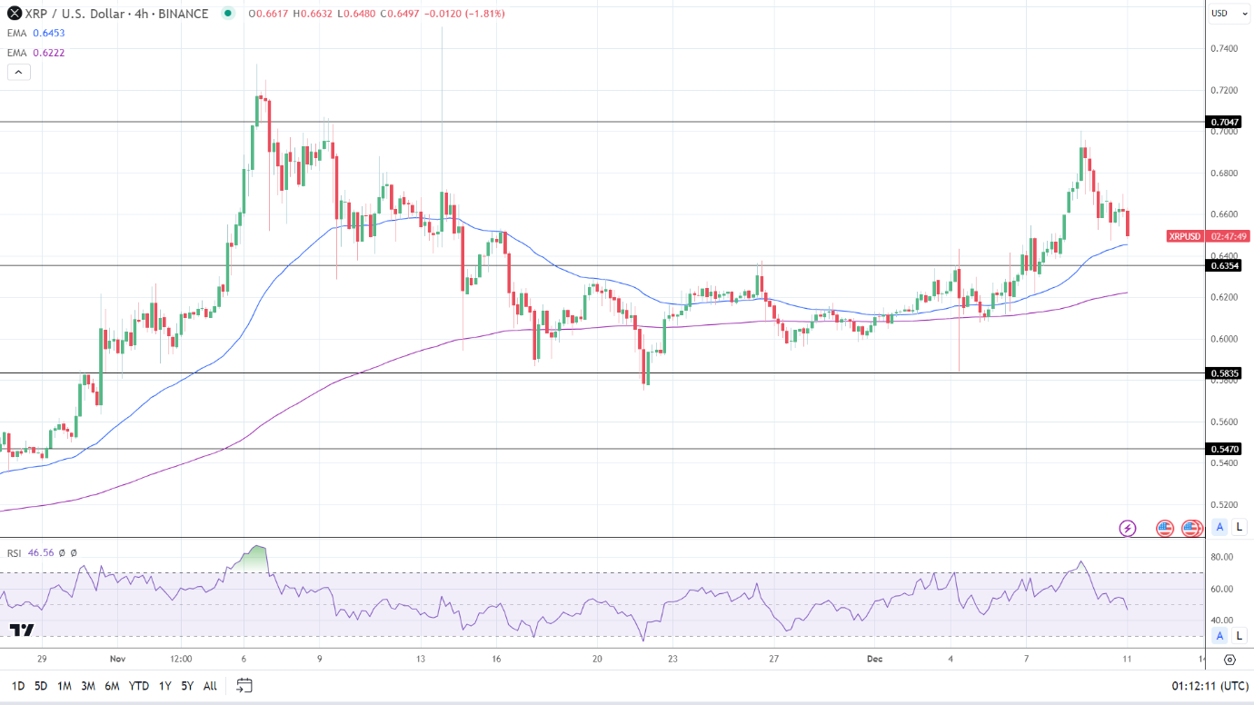 XRP 4-Hourly Chart reaffirms bullish price signals.