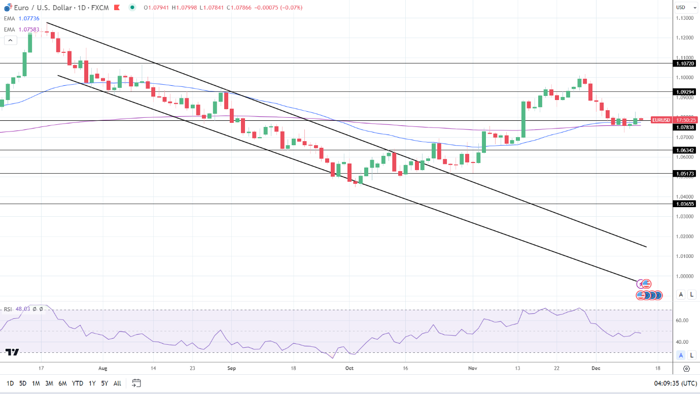 EUR/USD Daily Chart sends bullish price signals.