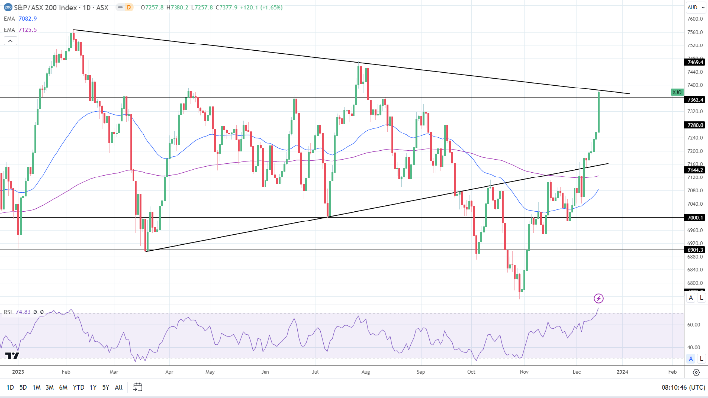 ASX 200 enjoyed a positive Thursday session.