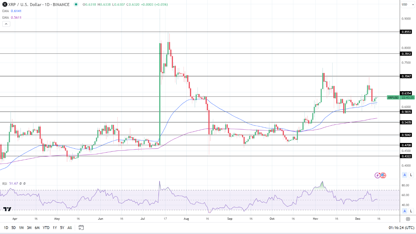 XRP Daily Chart affirms bullish price signals.