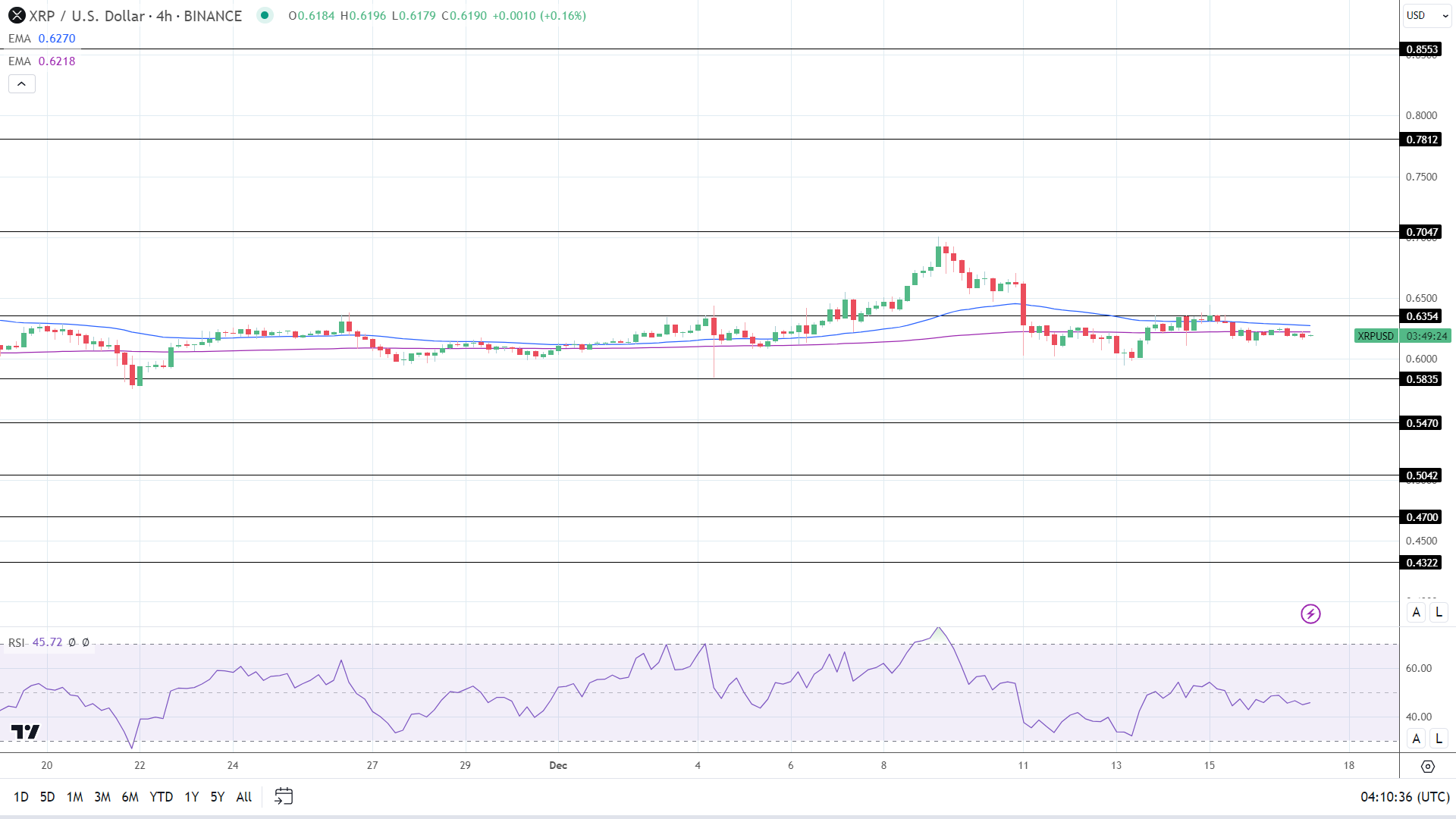 XRP 4-Hourly Chart sends bearish price signals.