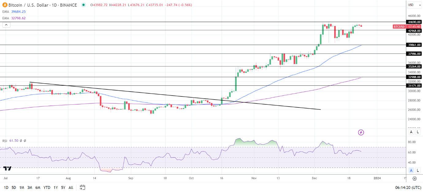 BTC Daily Chart sends bullish price signals.