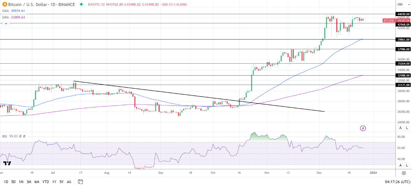 BTC Daily Chart sends bullish price signals.