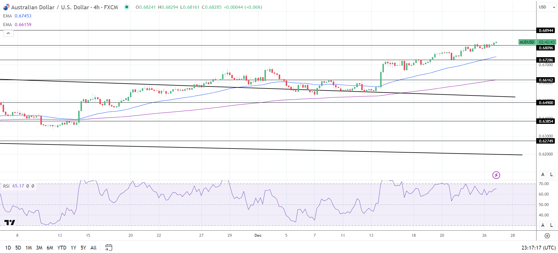 4-Hourly Chart affirms bullish price signals.