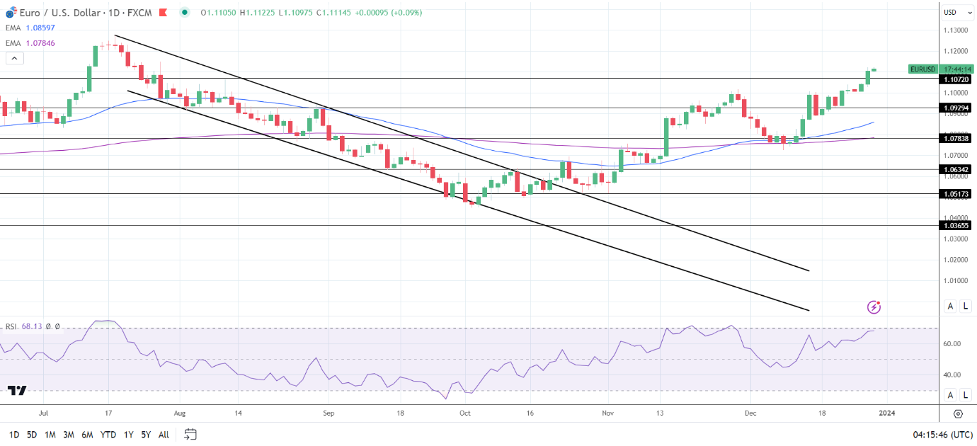 EUR/USD Daily Chart sends bullish price signals.