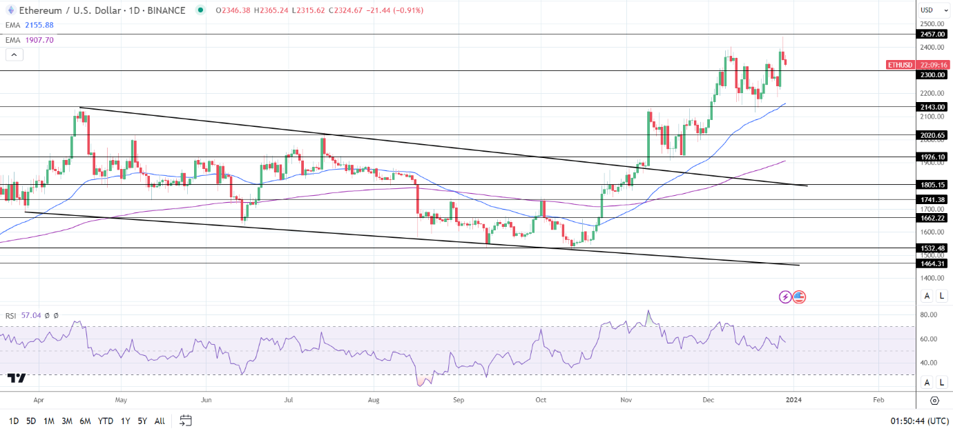 ETH Daily Chart sends bullish price signals.