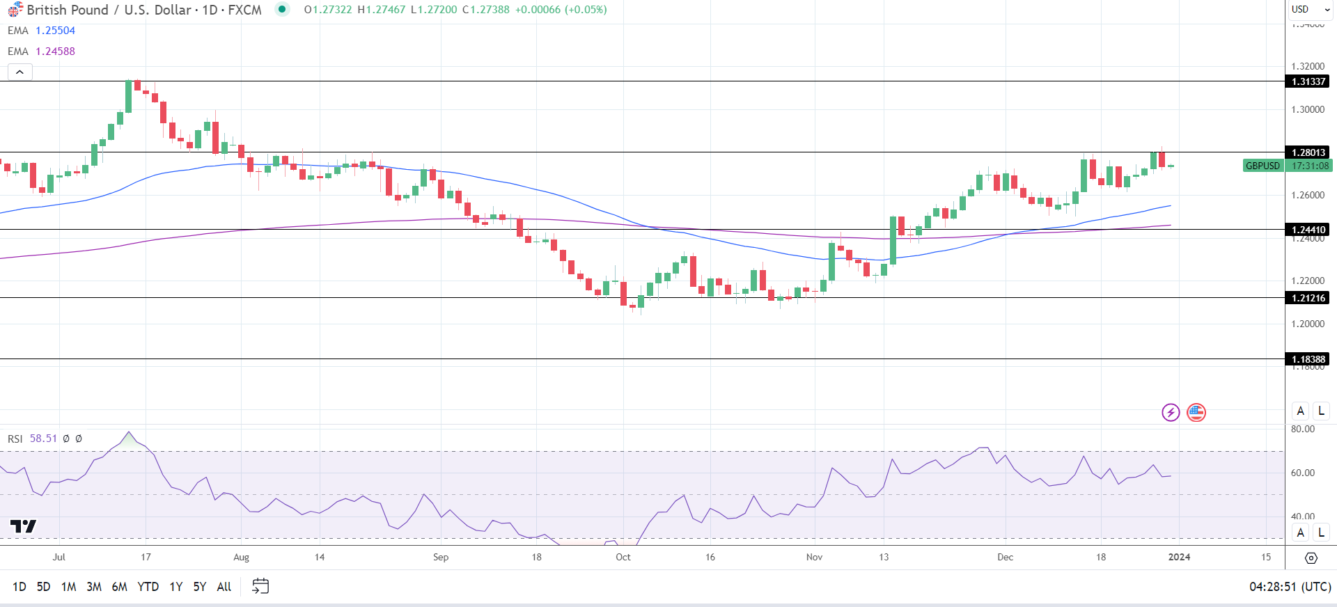 GBP to USD Daily Chart sends bullish price signals.