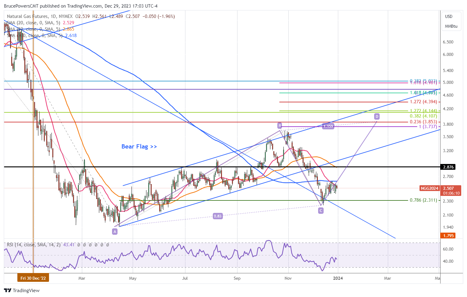 2024 Natural Gas Market Forecast Targeting 3 85 High FXEmpire   A Graph With Lines And Lines Description Automati 28 