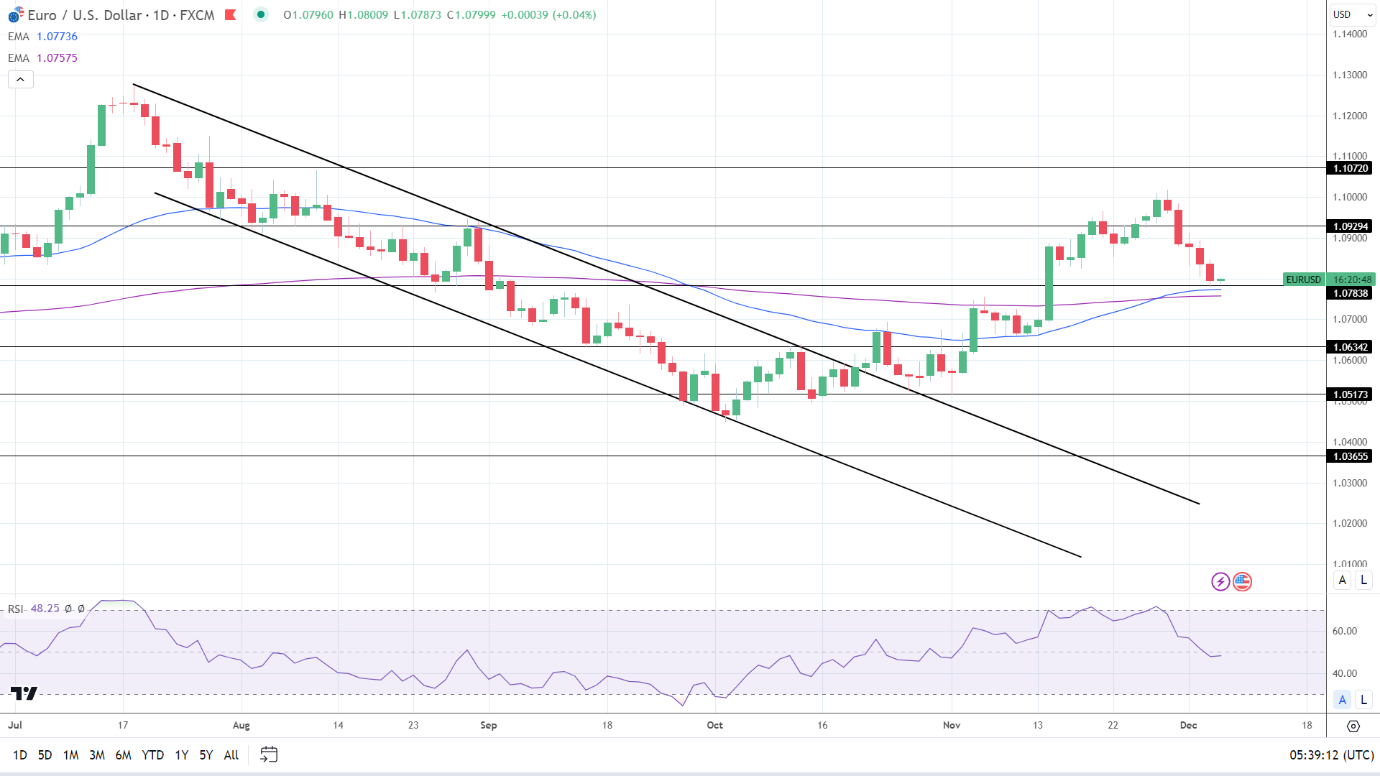 EUR/USD Daily Chart sends bullish price signals.