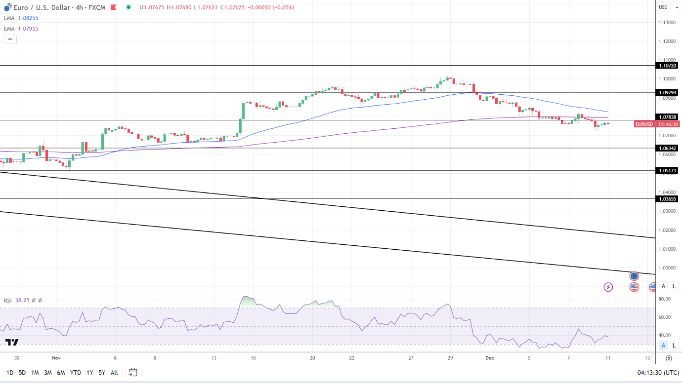 4-Hourly Chart affirms bearish near-term price signals.