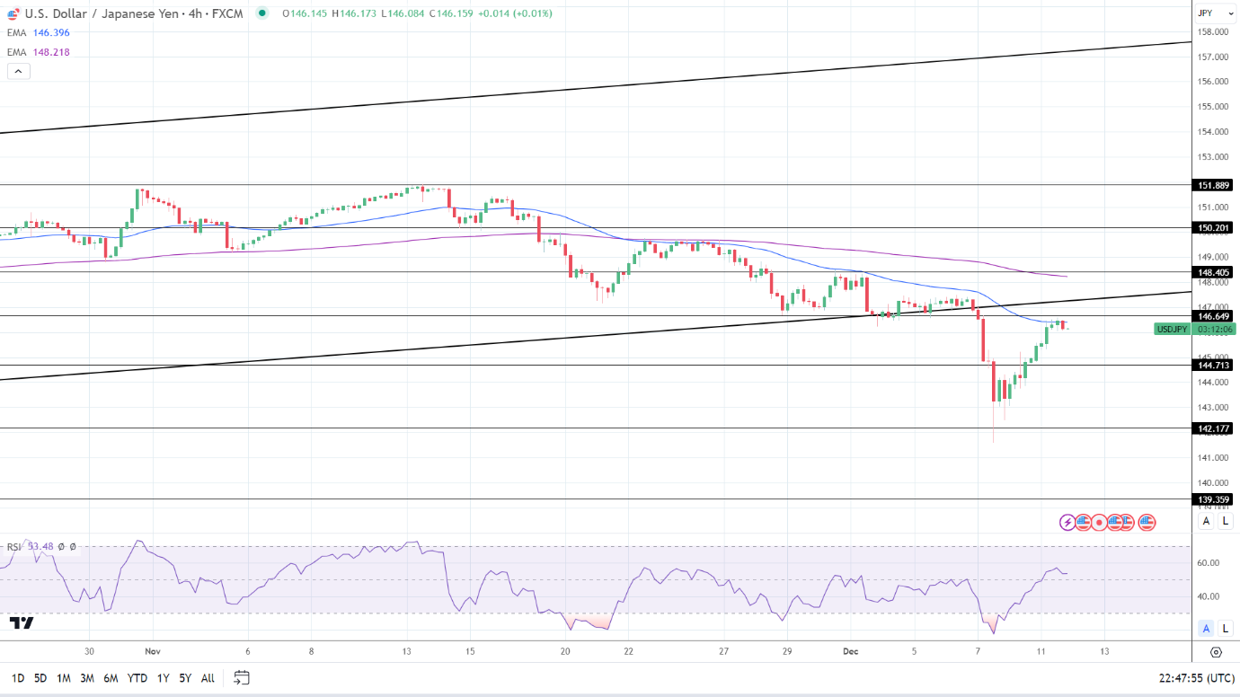 4-Hourly Chart affirms bearish near-term price signals.