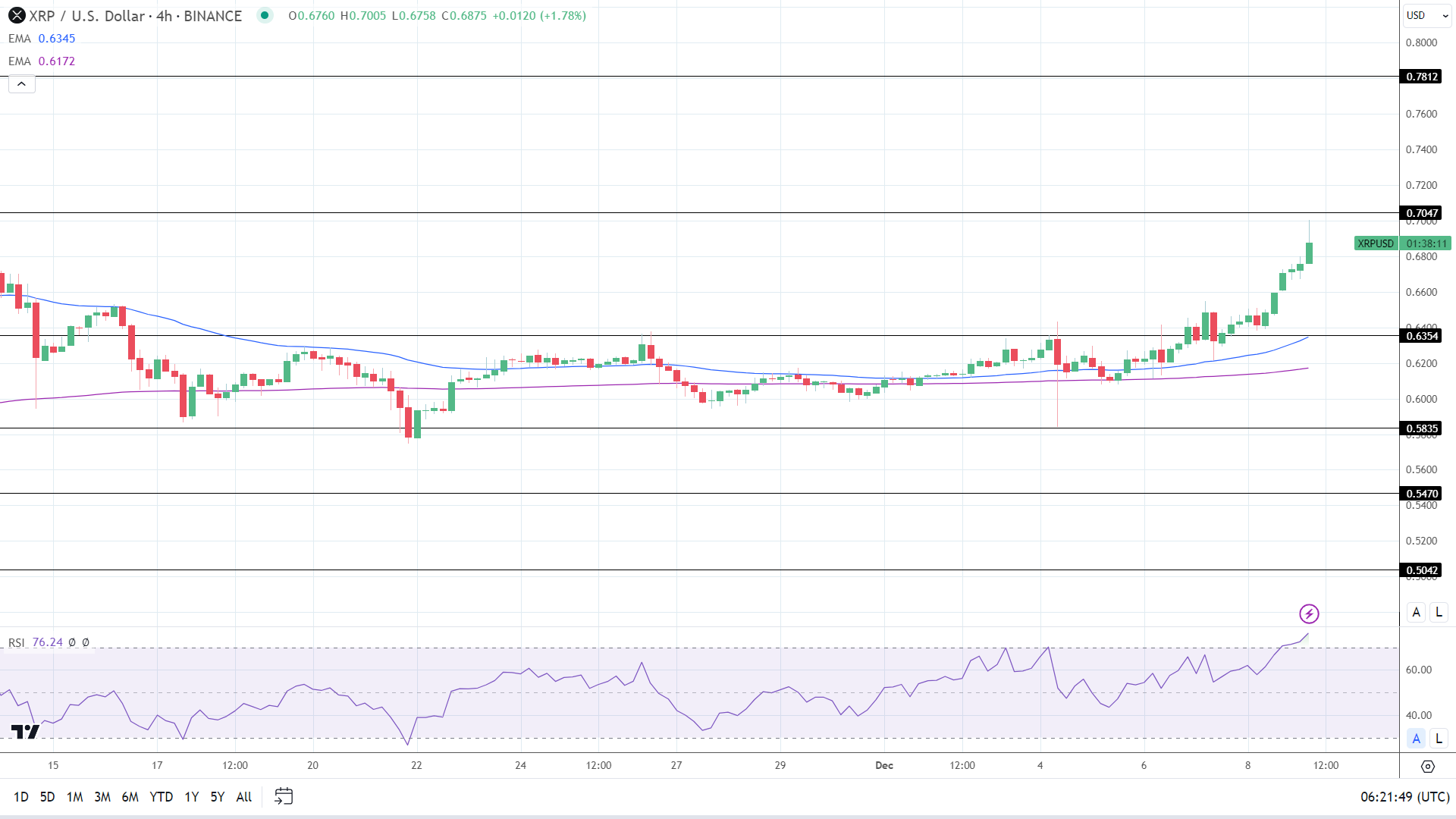 XRP 4-Hourly Chart EMAs affirm bullish price signals.