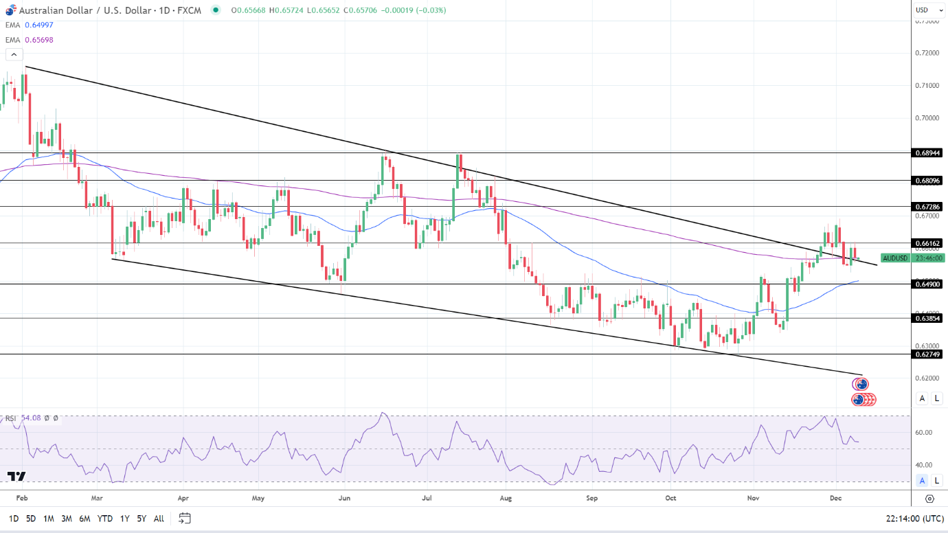 AUD to USD Daily Chart sends bullish price signals.